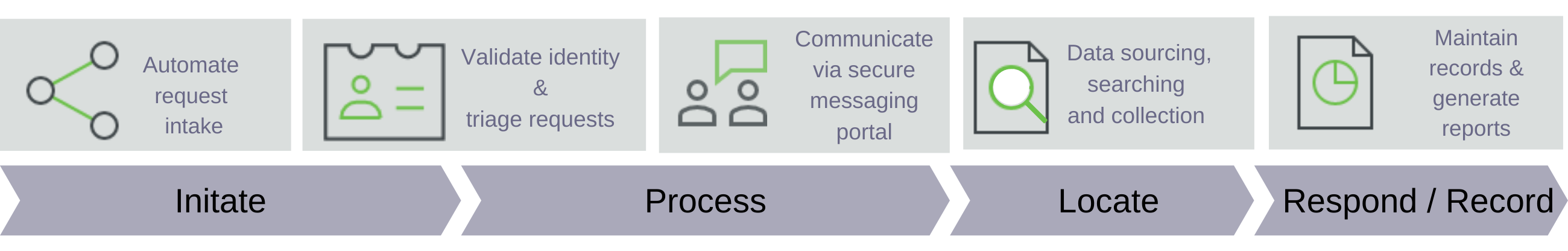 OneTrust DSAR features - Oyster IMS 