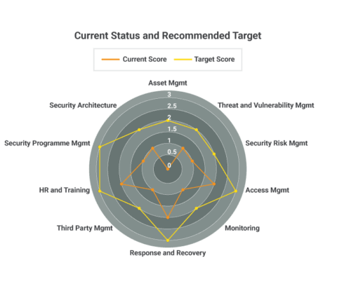 Cybersecurity InfoSec Assessment graph - Oyster IMS