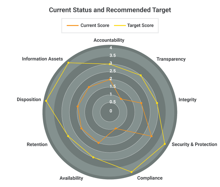 Current Status and Recommended Target