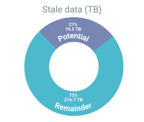 SDA - Stale data - Oyster INS