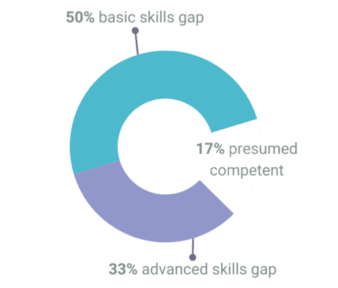 Cyber security skills gaps - ISMaaS from Oyster IMS