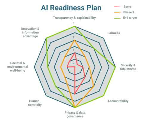 AI Readiness Report radar chart- Oyster IMS