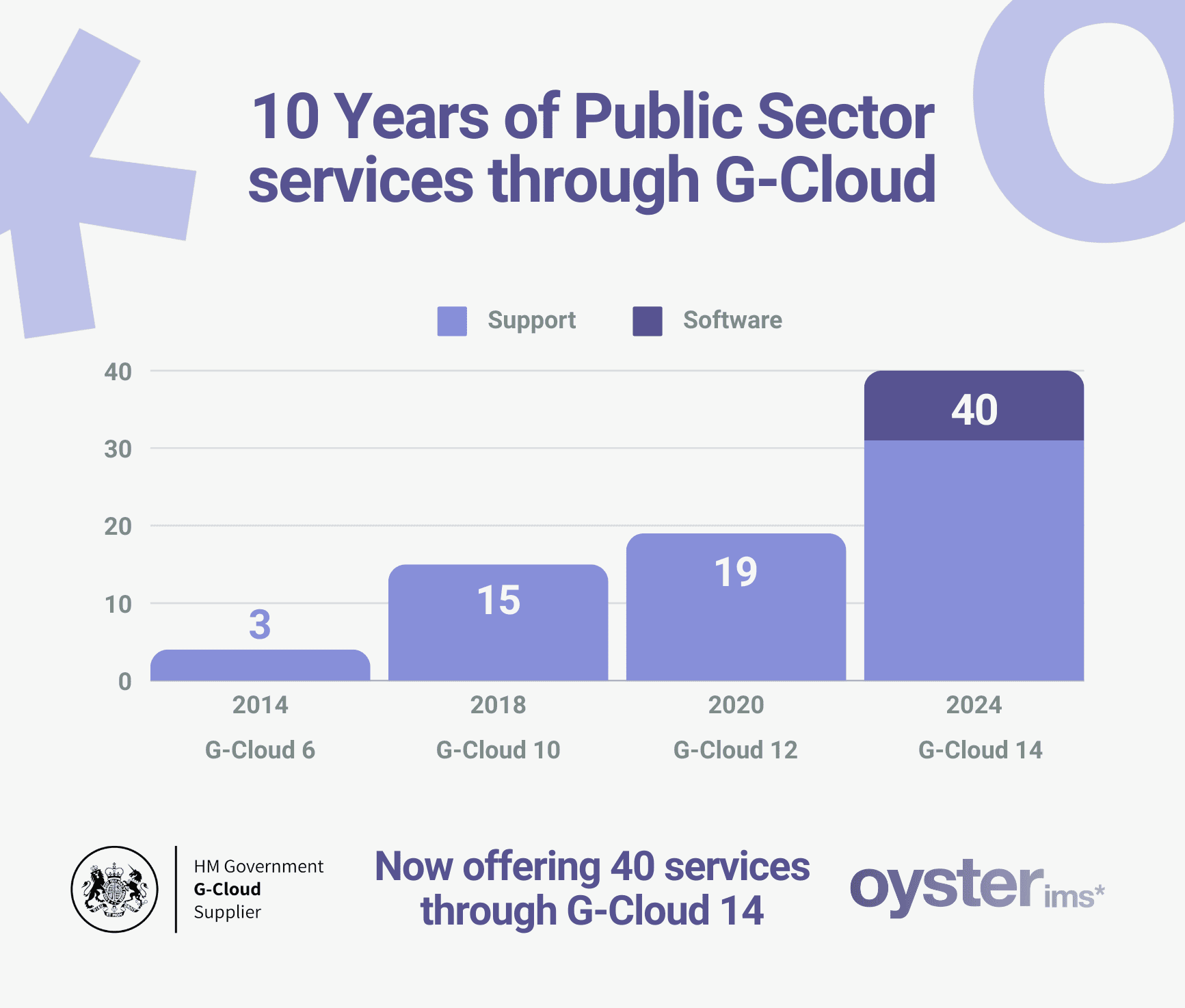 View - Now offering 40 services through G-Cloud 14